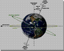 Earth's axial tilt (or obliquity) and its relation to the rotation axis and plane of orbit.